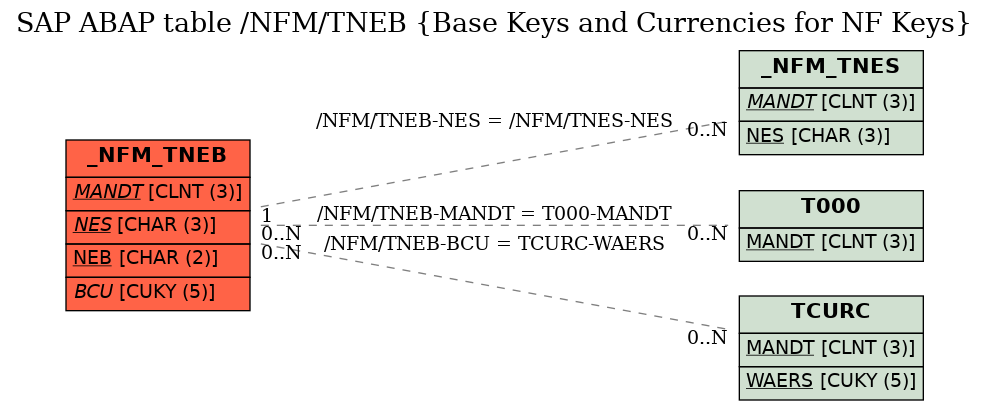 E-R Diagram for table /NFM/TNEB (Base Keys and Currencies for NF Keys)