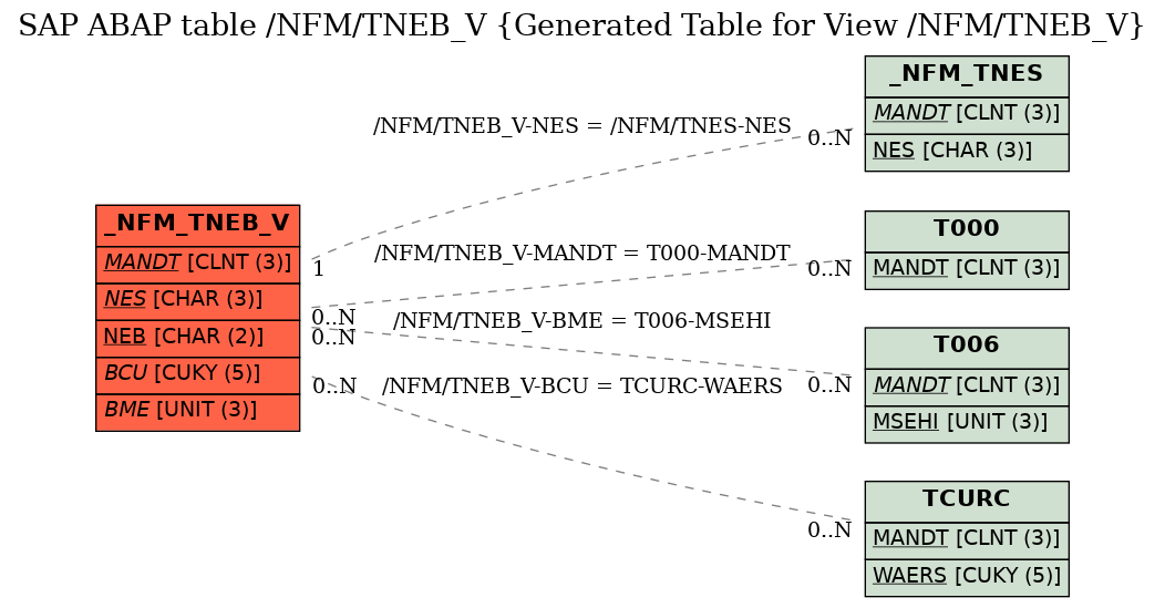 E-R Diagram for table /NFM/TNEB_V (Generated Table for View /NFM/TNEB_V)