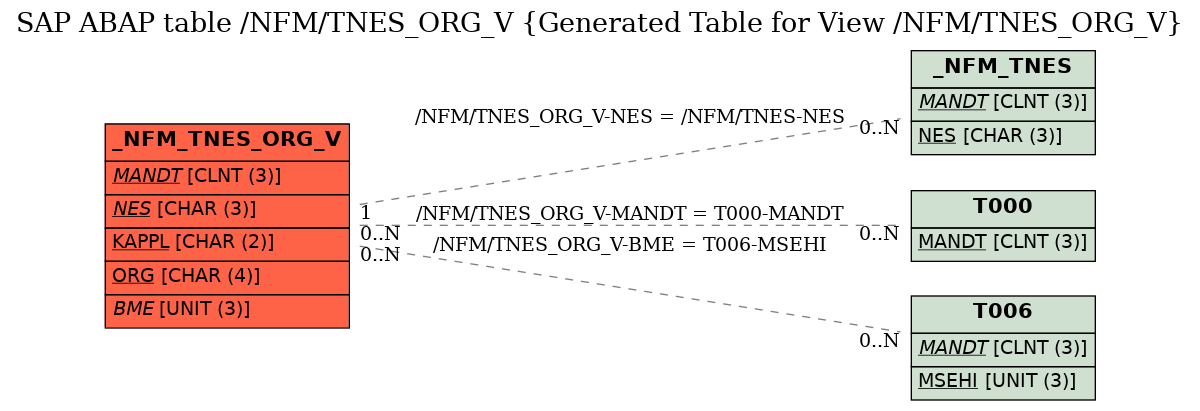 E-R Diagram for table /NFM/TNES_ORG_V (Generated Table for View /NFM/TNES_ORG_V)