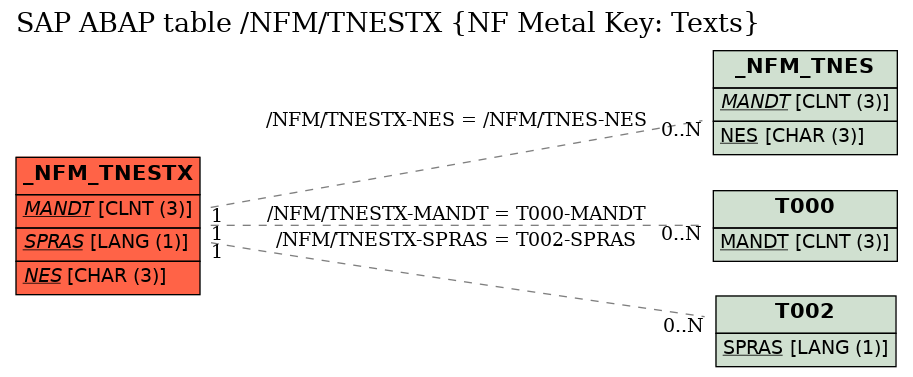 E-R Diagram for table /NFM/TNESTX (NF Metal Key: Texts)