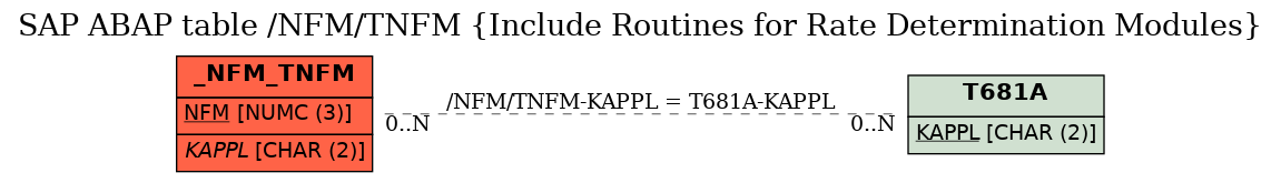 E-R Diagram for table /NFM/TNFM (Include Routines for Rate Determination Modules)