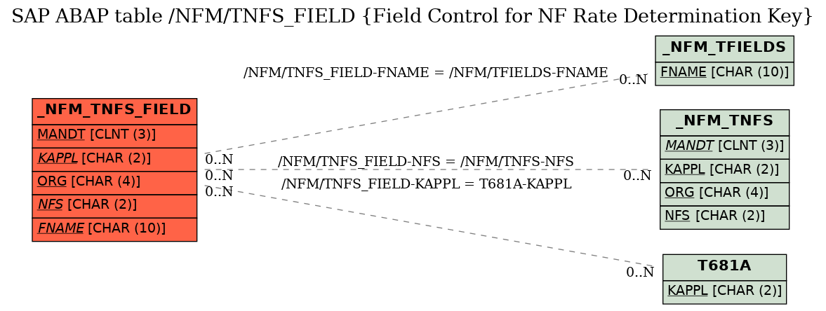 E-R Diagram for table /NFM/TNFS_FIELD (Field Control for NF Rate Determination Key)