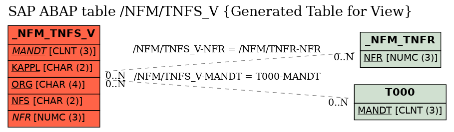 E-R Diagram for table /NFM/TNFS_V (Generated Table for View)