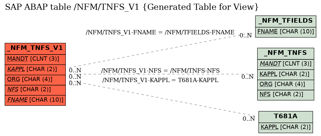 E-R Diagram for table /NFM/TNFS_V1 (Generated Table for View)
