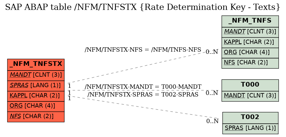 E-R Diagram for table /NFM/TNFSTX (Rate Determination Key - Texts)