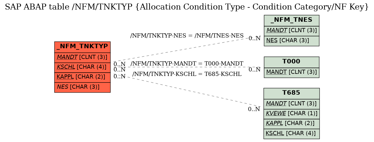 E-R Diagram for table /NFM/TNKTYP (Allocation Condition Type - Condition Category/NF Key)