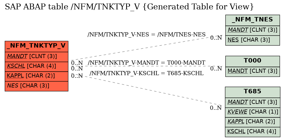 E-R Diagram for table /NFM/TNKTYP_V (Generated Table for View)