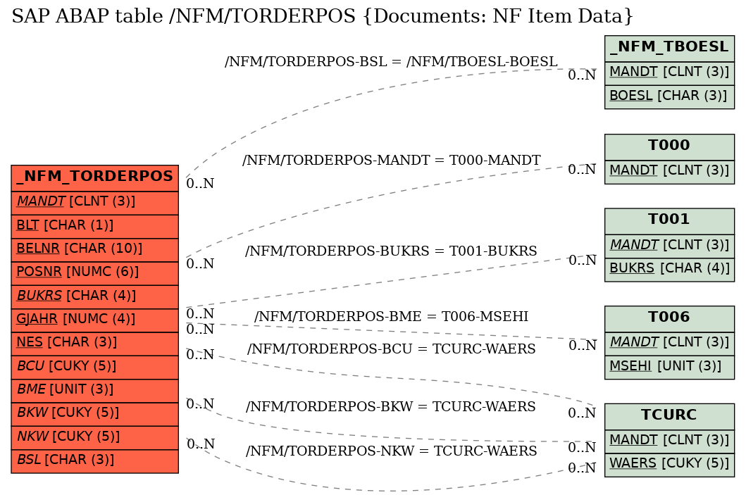 E-R Diagram for table /NFM/TORDERPOS (Documents: NF Item Data)