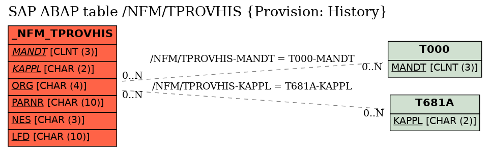 E-R Diagram for table /NFM/TPROVHIS (Provision: History)