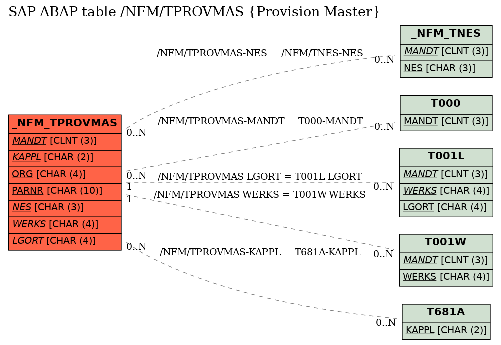 E-R Diagram for table /NFM/TPROVMAS (Provision Master)