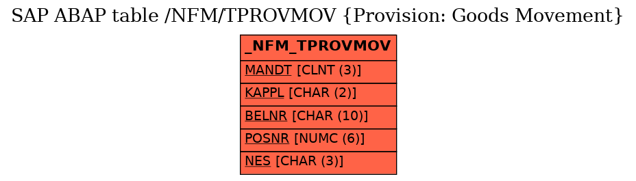E-R Diagram for table /NFM/TPROVMOV (Provision: Goods Movement)