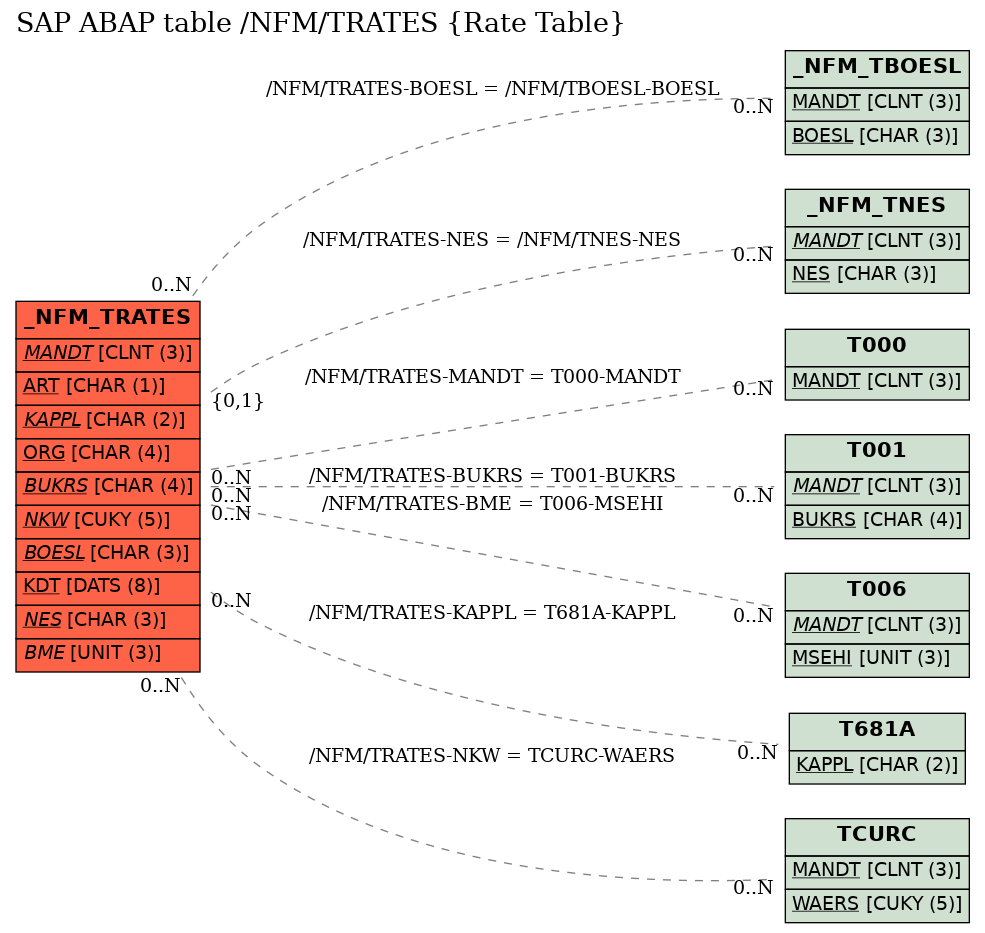E-R Diagram for table /NFM/TRATES (Rate Table)