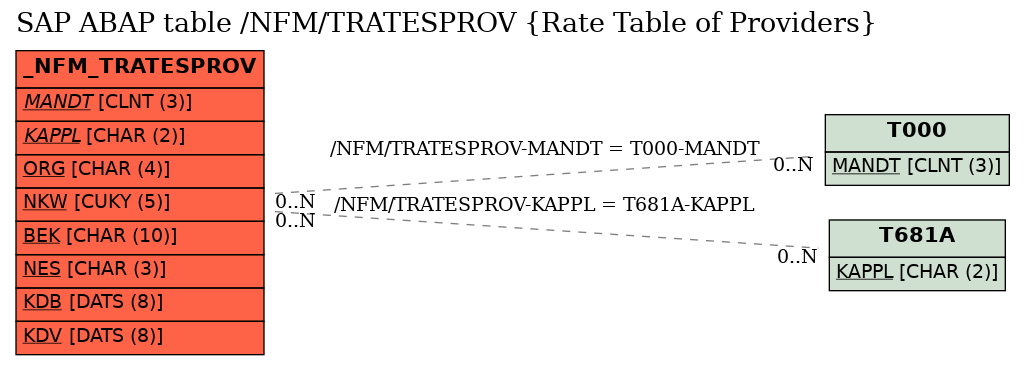 E-R Diagram for table /NFM/TRATESPROV (Rate Table of Providers)