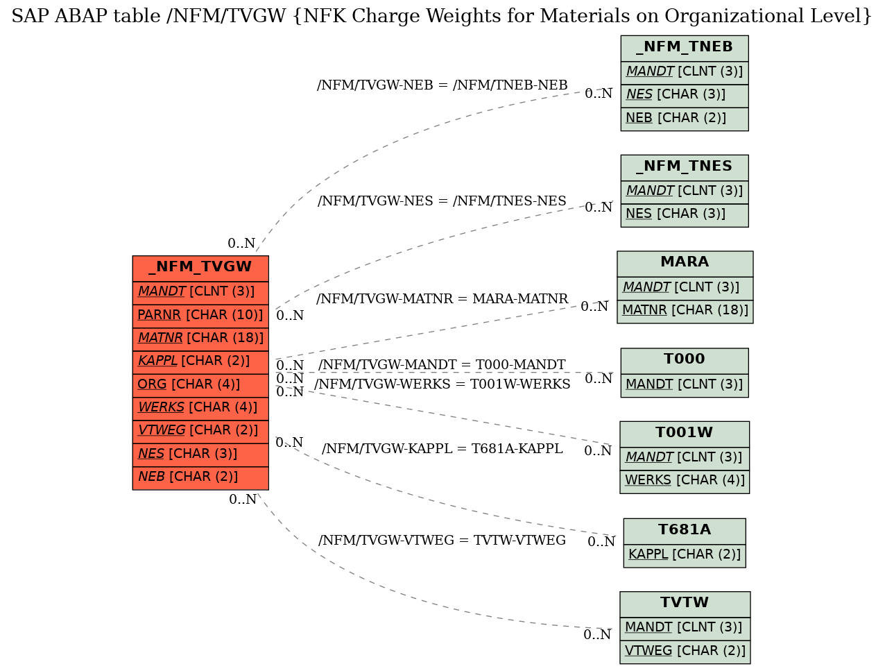 E-R Diagram for table /NFM/TVGW (NFK Charge Weights for Materials on Organizational Level)