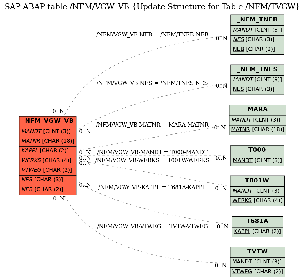 E-R Diagram for table /NFM/VGW_VB (Update Structure for Table /NFM/TVGW)