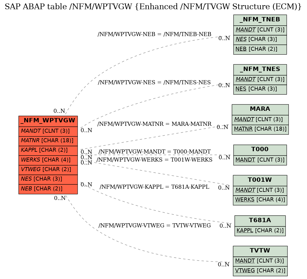 E-R Diagram for table /NFM/WPTVGW (Enhanced /NFM/TVGW Structure (ECM))