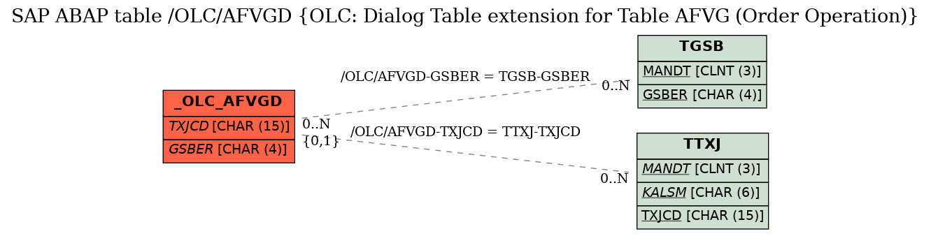 E-R Diagram for table /OLC/AFVGD (OLC: Dialog Table extension for Table AFVG (Order Operation))