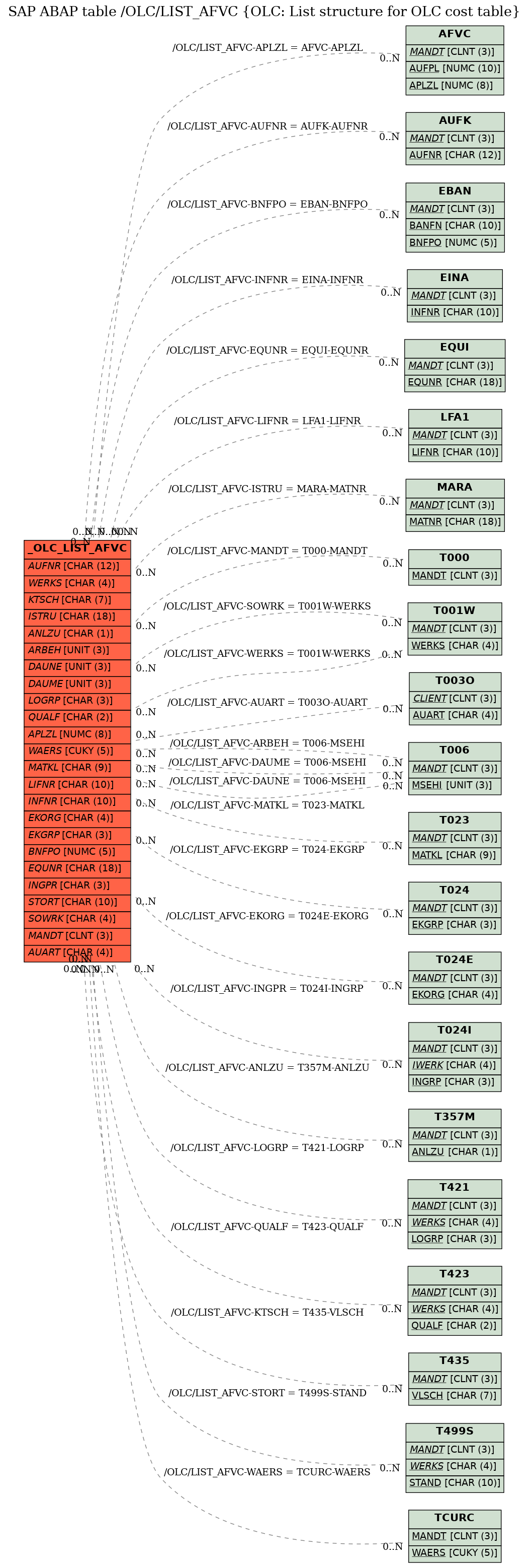 E-R Diagram for table /OLC/LIST_AFVC (OLC: List structure for OLC cost table)