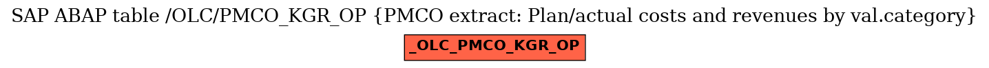 E-R Diagram for table /OLC/PMCO_KGR_OP (PMCO extract: Plan/actual costs and revenues by val.category)