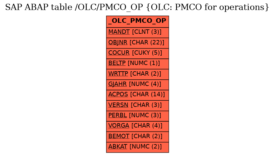 E-R Diagram for table /OLC/PMCO_OP (OLC: PMCO for operations)