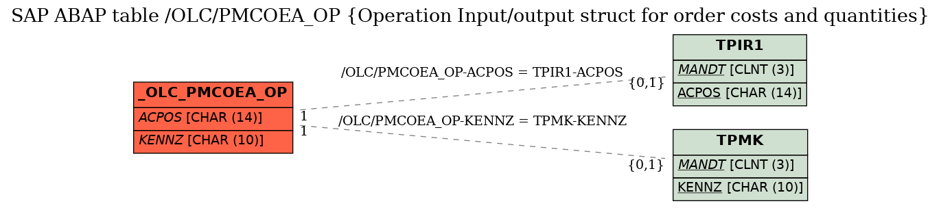 E-R Diagram for table /OLC/PMCOEA_OP (Operation Input/output struct for order costs and quantities)