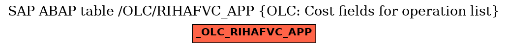 E-R Diagram for table /OLC/RIHAFVC_APP (OLC: Cost fields for operation list)