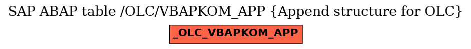 E-R Diagram for table /OLC/VBAPKOM_APP (Append structure for OLC)