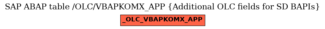 E-R Diagram for table /OLC/VBAPKOMX_APP (Additional OLC fields for SD BAPIs)