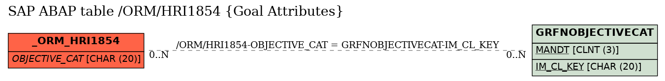 E-R Diagram for table /ORM/HRI1854 (Goal Attributes)