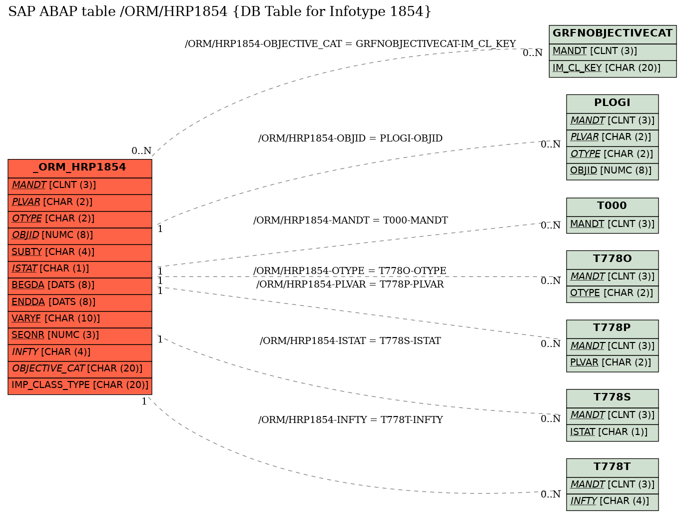 E-R Diagram for table /ORM/HRP1854 (DB Table for Infotype 1854)