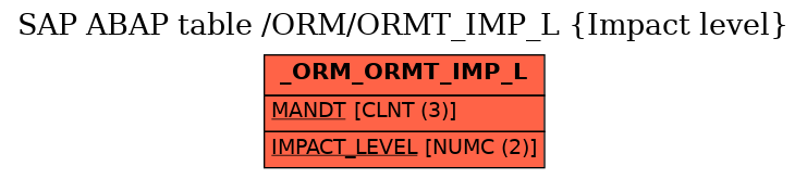 E-R Diagram for table /ORM/ORMT_IMP_L (Impact level)