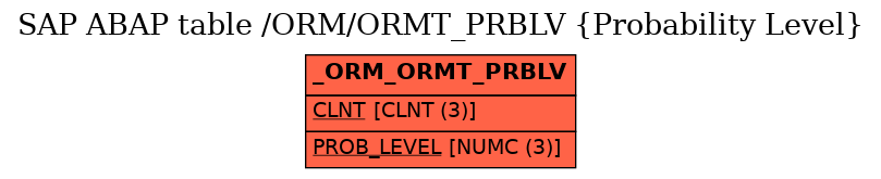 E-R Diagram for table /ORM/ORMT_PRBLV (Probability Level)