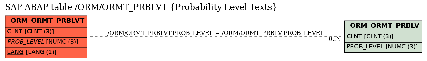 E-R Diagram for table /ORM/ORMT_PRBLVT (Probability Level Texts)