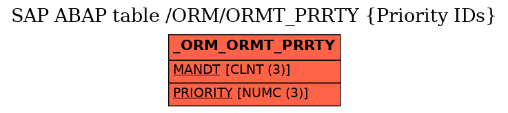 E-R Diagram for table /ORM/ORMT_PRRTY (Priority IDs)