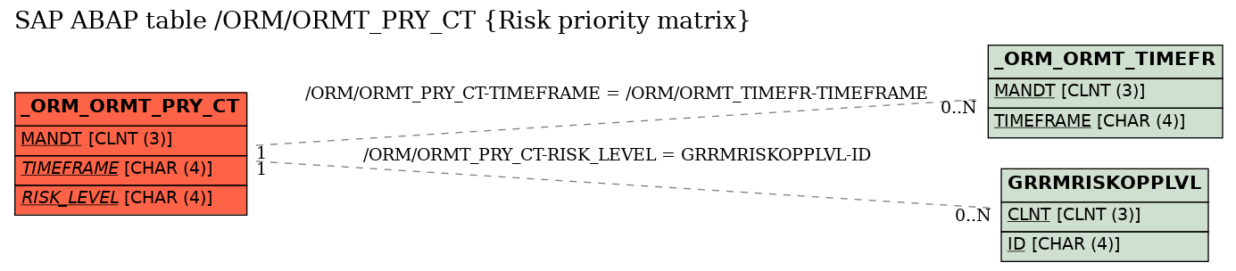 E-R Diagram for table /ORM/ORMT_PRY_CT (Risk priority matrix)