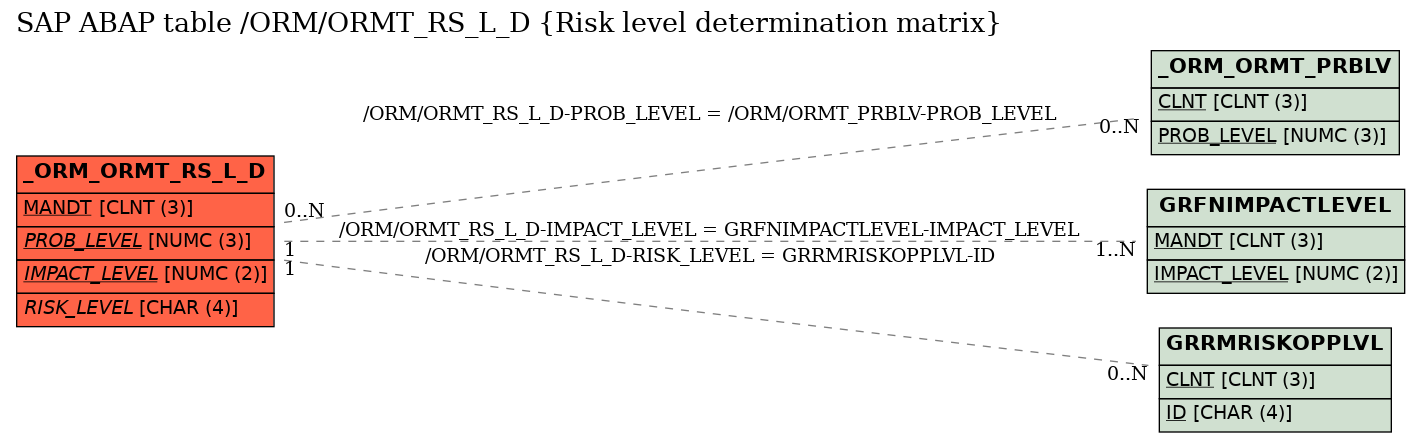 E-R Diagram for table /ORM/ORMT_RS_L_D (Risk level determination matrix)