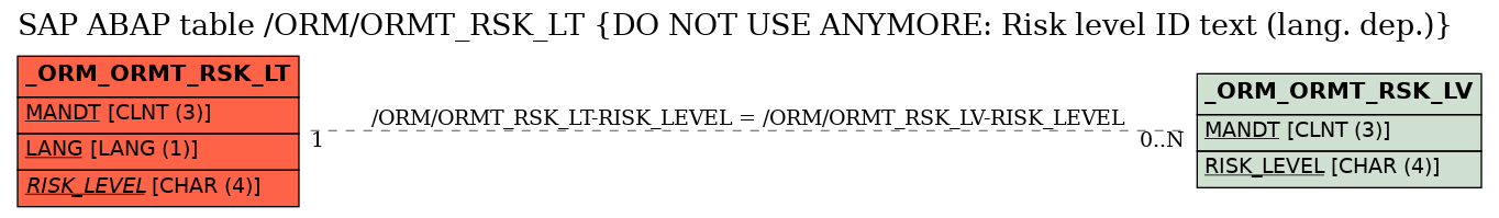 E-R Diagram for table /ORM/ORMT_RSK_LT (DO NOT USE ANYMORE: Risk level ID text (lang. dep.))
