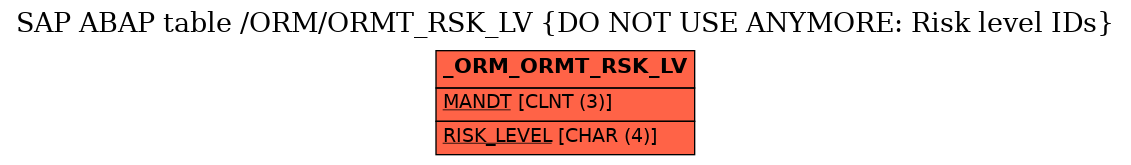 E-R Diagram for table /ORM/ORMT_RSK_LV (DO NOT USE ANYMORE: Risk level IDs)