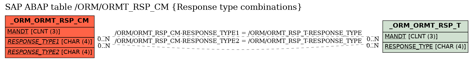 E-R Diagram for table /ORM/ORMT_RSP_CM (Response type combinations)