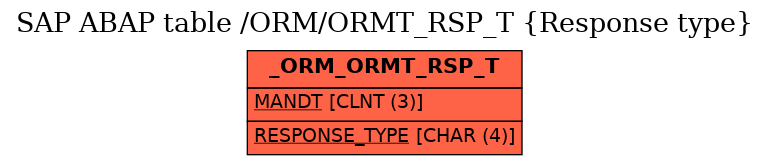 E-R Diagram for table /ORM/ORMT_RSP_T (Response type)