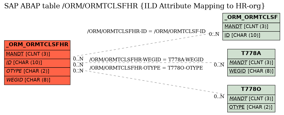 E-R Diagram for table /ORM/ORMTCLSFHR (ILD Attribute Mapping to HR-org)