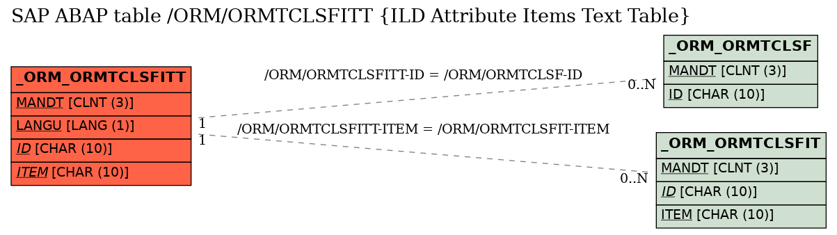 E-R Diagram for table /ORM/ORMTCLSFITT (ILD Attribute Items Text Table)