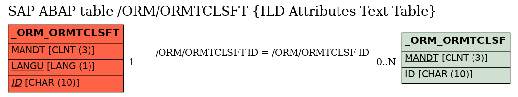 E-R Diagram for table /ORM/ORMTCLSFT (ILD Attributes Text Table)