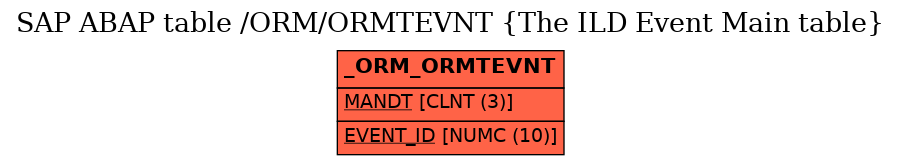 E-R Diagram for table /ORM/ORMTEVNT (The ILD Event Main table)