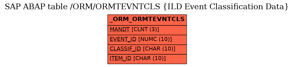 E-R Diagram for table /ORM/ORMTEVNTCLS (ILD Event Classification Data)