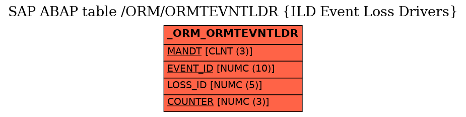 E-R Diagram for table /ORM/ORMTEVNTLDR (ILD Event Loss Drivers)