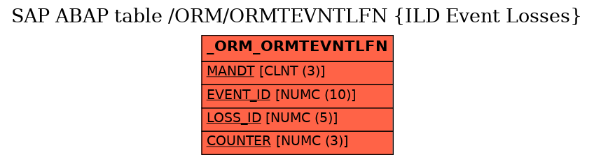 E-R Diagram for table /ORM/ORMTEVNTLFN (ILD Event Losses)