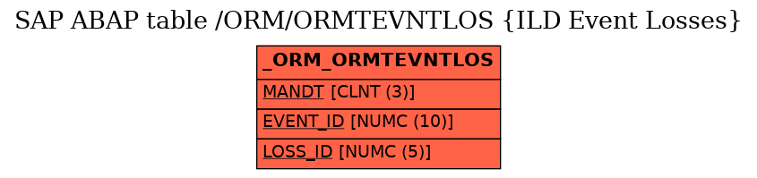 E-R Diagram for table /ORM/ORMTEVNTLOS (ILD Event Losses)