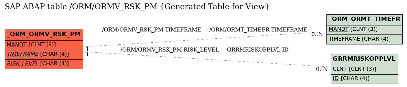 E-R Diagram for table /ORM/ORMV_RSK_PM (Generated Table for View)