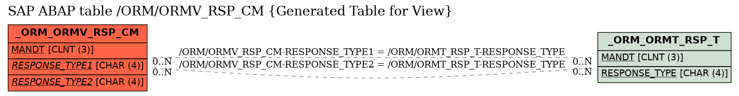 E-R Diagram for table /ORM/ORMV_RSP_CM (Generated Table for View)